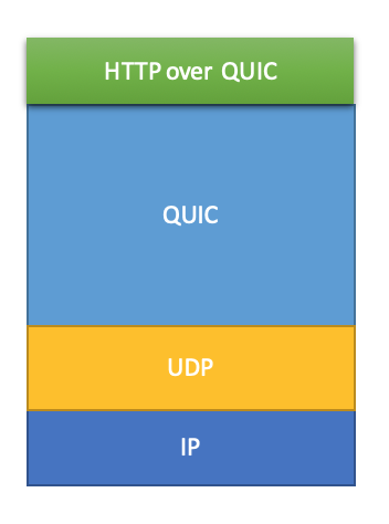 Diagram Model of HTTP/3
