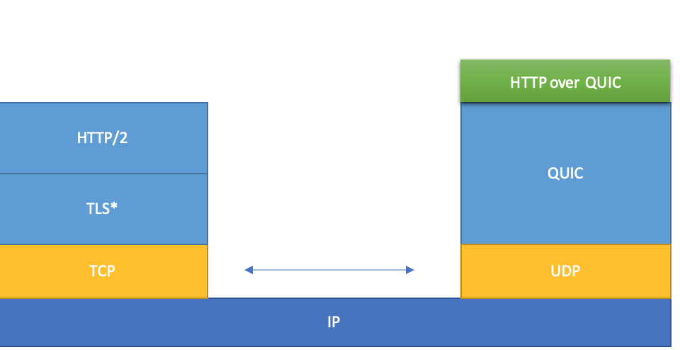 Diagram showing kernel space of HTTP/3 and HTTP/2. 
